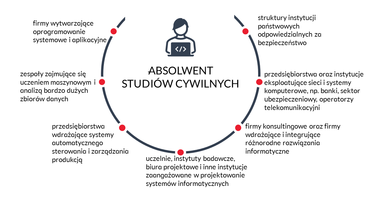 POTENCJALNE MIEJSCA PRACY: