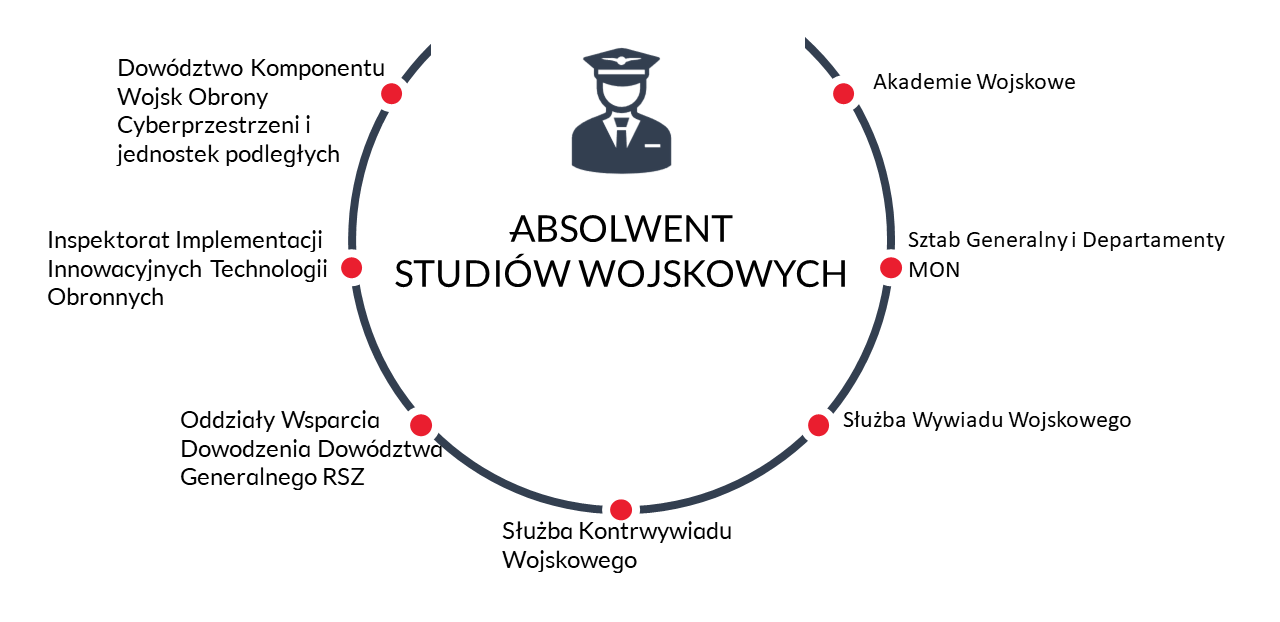 POTENCJALNE MIEJSCA PRACY: